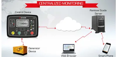 Remote Monitoring